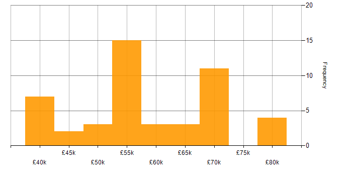 Salary histogram for Community of Practice in the North West