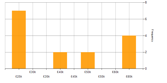 Salary histogram for Compliance Audit in the North West