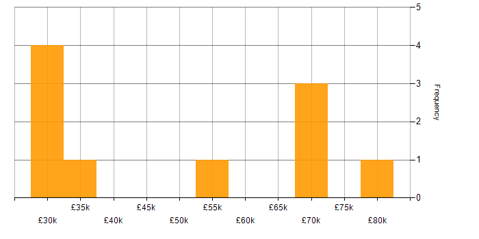 Salary histogram for Compliance Manager in the North West