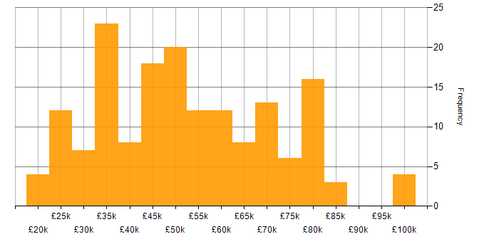 Salary histogram for Computer Science Degree in the North West