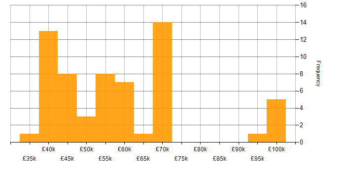 Salary histogram for Confluence in the North West