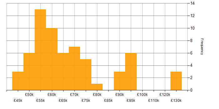 Salary histogram for Continuous Delivery in the North West