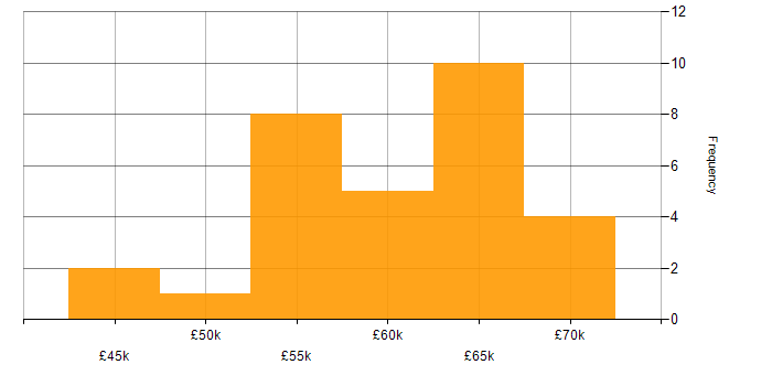Salary histogram for Continuous Deployment in the North West