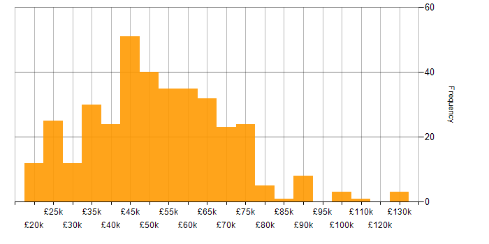 Salary histogram for Continuous Improvement in the North West