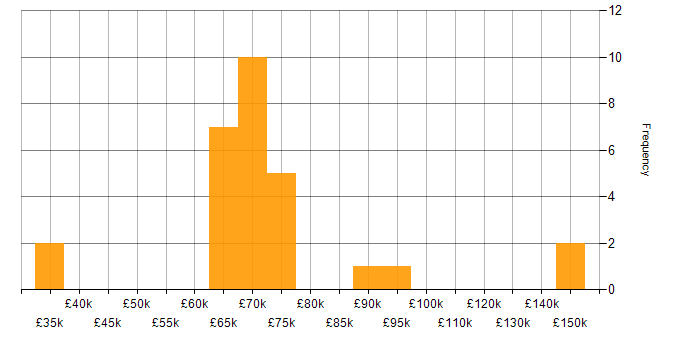 Salary histogram for Contract Negotiation in the North West