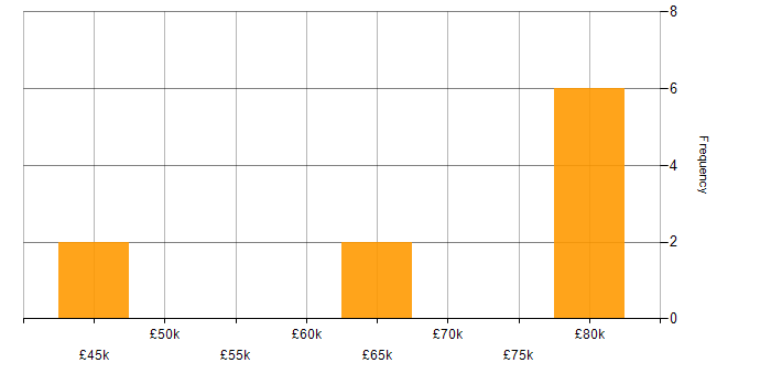 Salary histogram for Contracts Manager in the North West