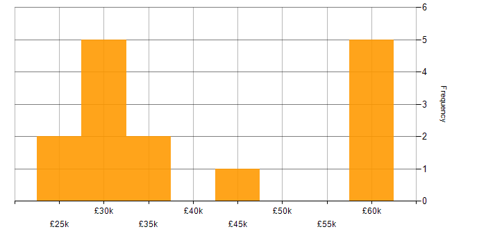 Salary histogram for Conversion Rate Optimisation in the North West