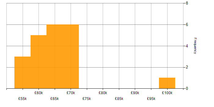 Salary histogram for Cost Management in the North West