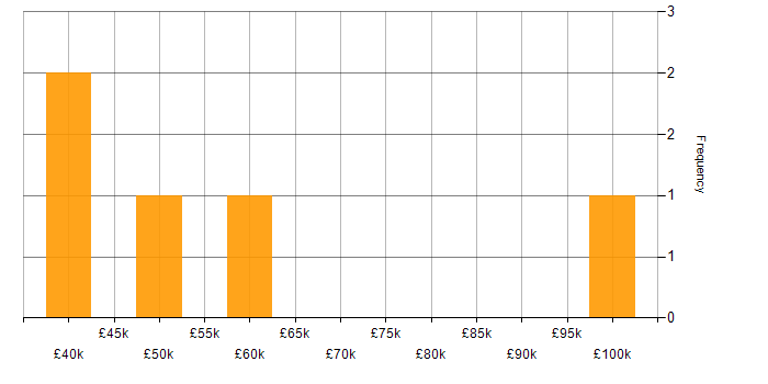 Salary histogram for Cost Optimisation in the North West