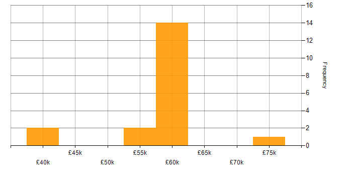 Salary histogram for Creative Problem-Solving in the North West