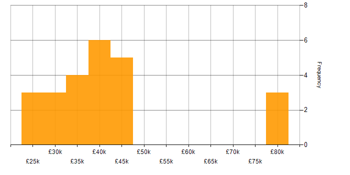 Salary histogram for Critical Thinking in the North West