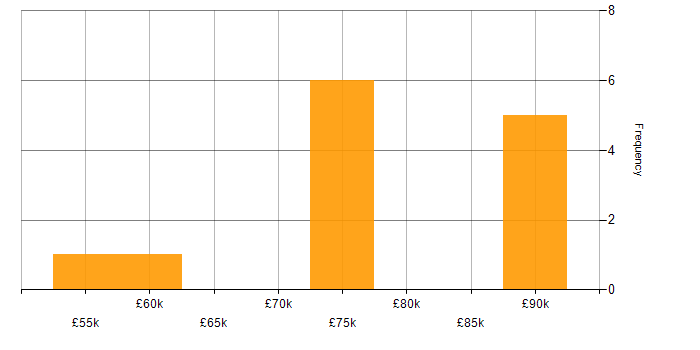 Salary histogram for CRM Consultant in the North West