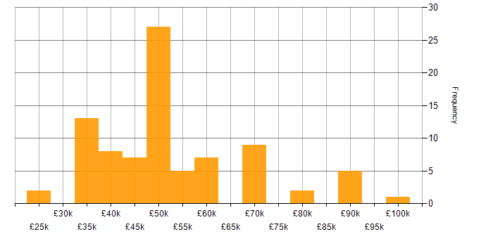 Salary histogram for C# .NET Developer in the North West