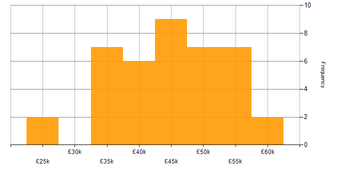 Salary histogram for C# Software Developer in the North West