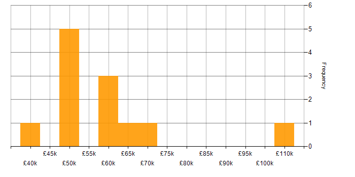 Salary histogram for C# Software Engineer in the North West