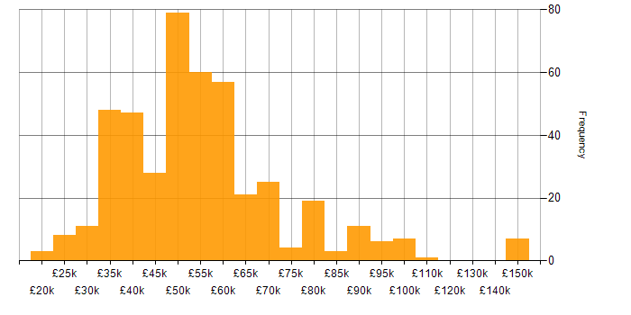 Salary histogram for Cybersecurity in the North West