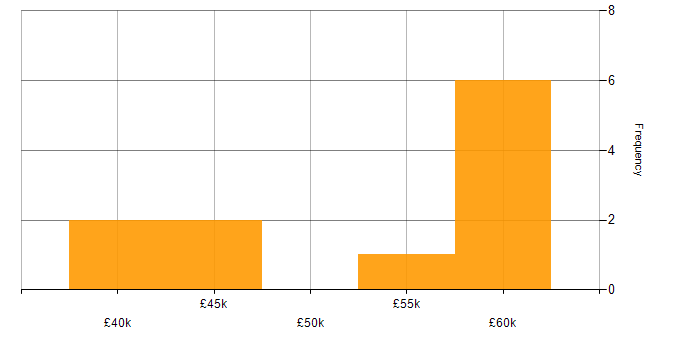 Salary histogram for Cybersecurity Specialist in the North West