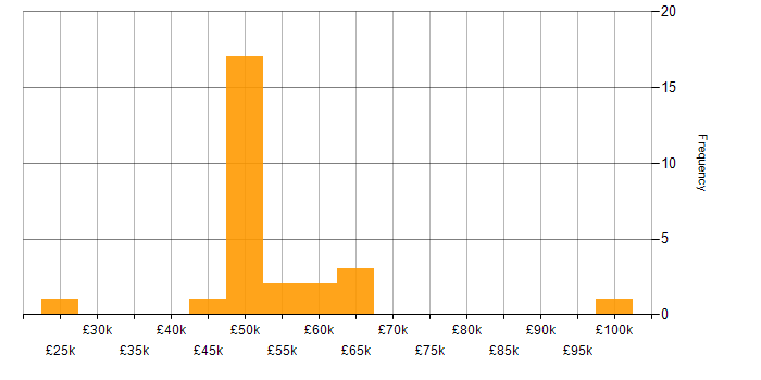 Salary histogram for Cyber Threat Intelligence in the North West