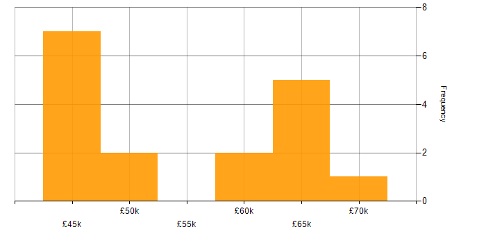 Salary histogram for Cypress.io in the North West