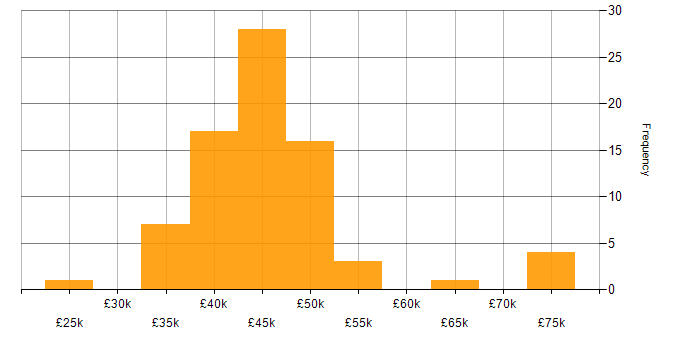 Salary histogram for Dashboard Development in the North West