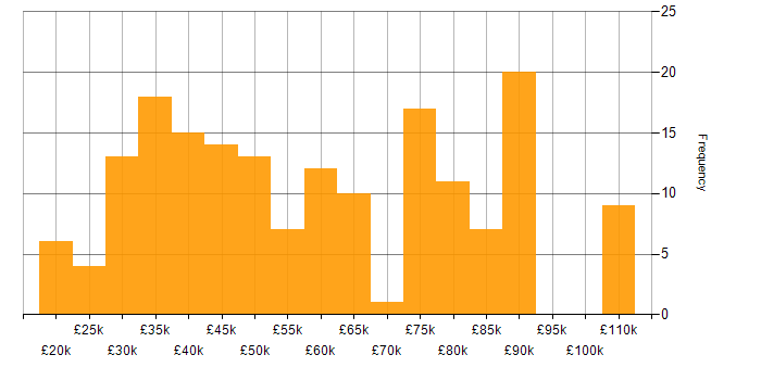 Salary histogram for Data Analysis in the North West