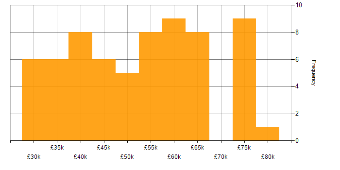 Salary histogram for Data Analytics in the North West