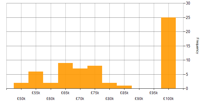 Salary histogram for Data Architect in the North West