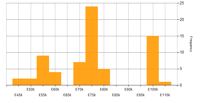 Salary histogram for Data Architecture in the North West