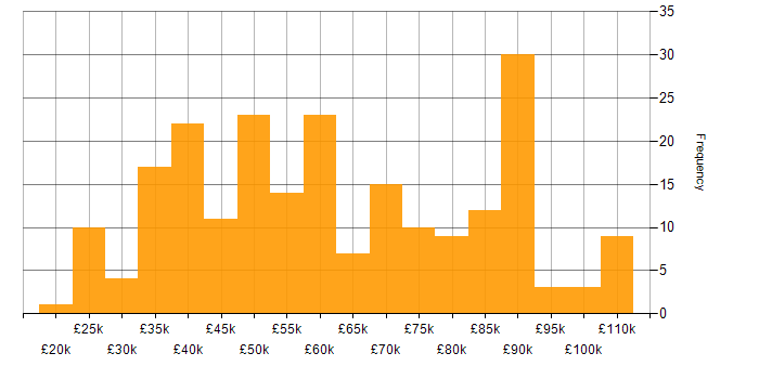 Salary histogram for Data Engineer in the North West