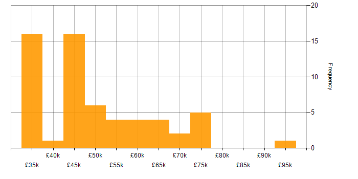Salary histogram for Data Lake in the North West