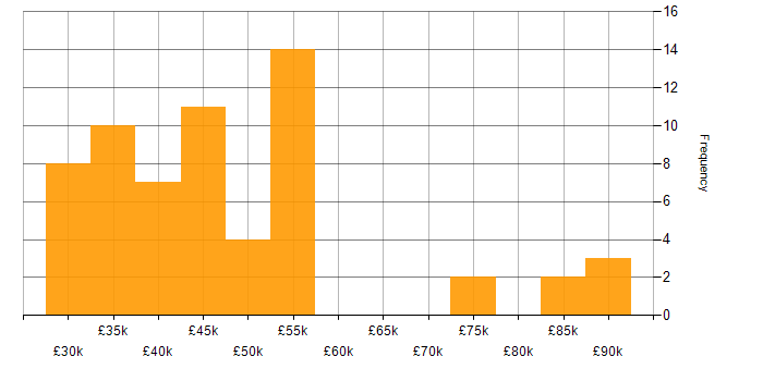 Salary histogram for Data Manager in the North West