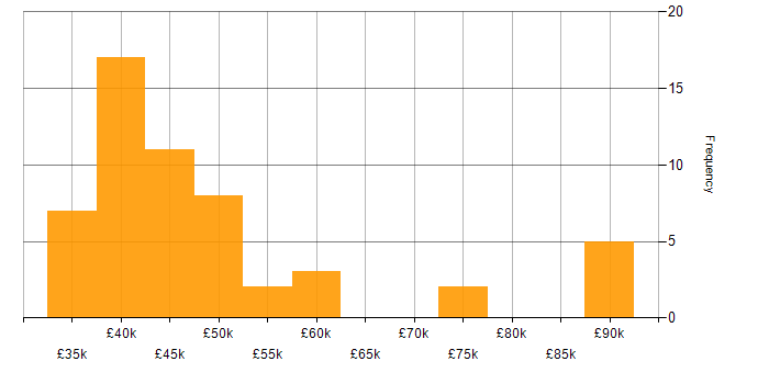 Salary histogram for Data Migration in the North West