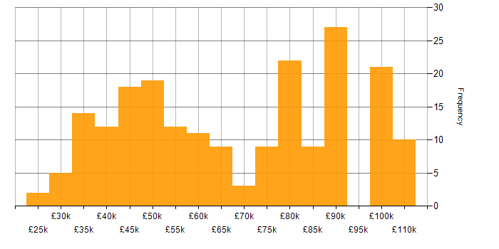 Salary histogram for Data Modelling in the North West