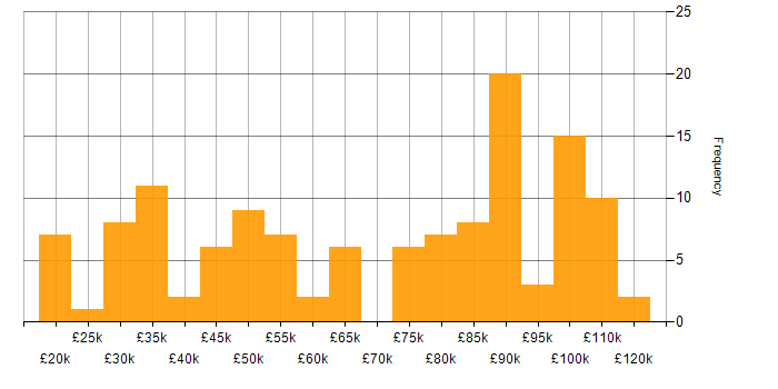 Salary histogram for Data Quality in the North West