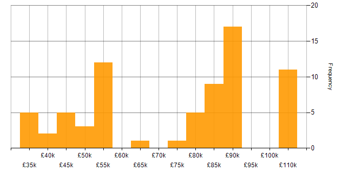 Salary histogram for Data Structures in the North West
