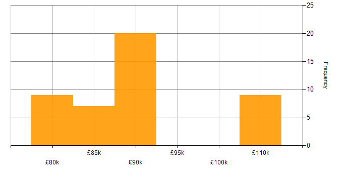 Salary histogram for Data Vault in the North West