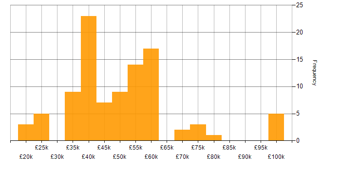 Salary histogram for Data Visualisation in the North West