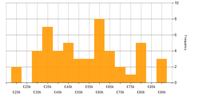 Salary histogram for Data-Driven Decision Making in the North West