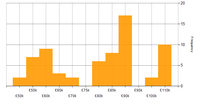 Salary histogram for Databricks in the North West