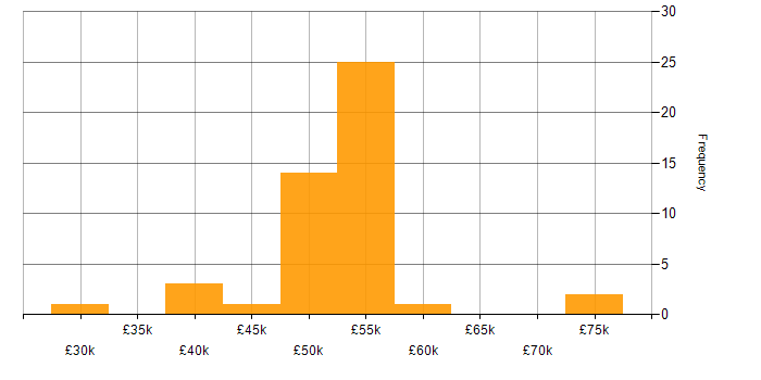 Salary histogram for DBA in the North West