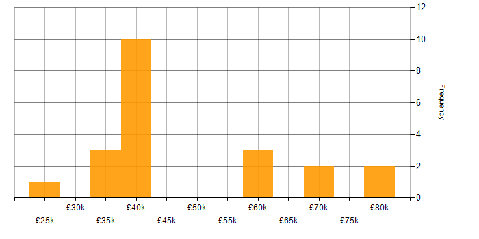 Salary histogram for Deployment Automation in the North West