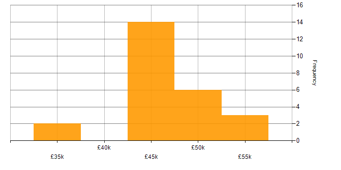 Salary histogram for Design Engineer in the North West