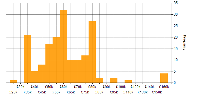 Salary histogram for Design Patterns in the North West