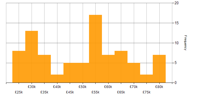 Salary histogram for Development Manager in the North West