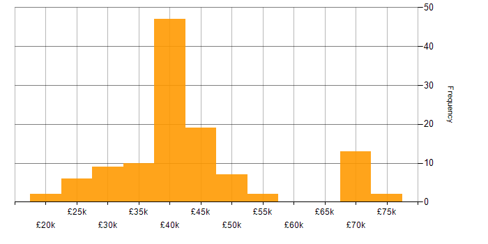 Salary histogram for DHCP in the North West