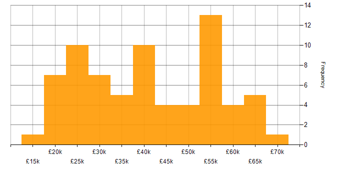 Salary histogram for Digital Marketing in the North West