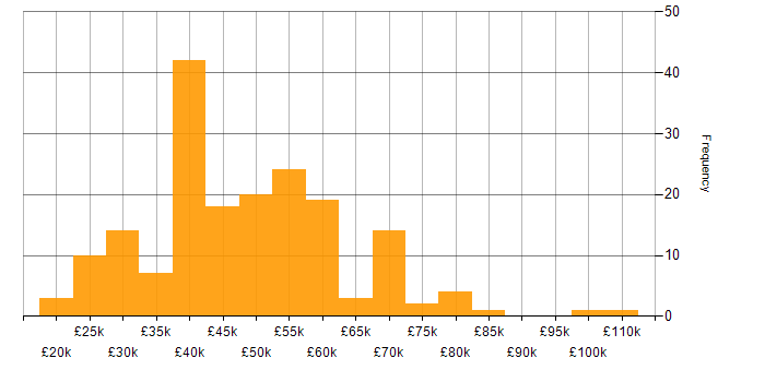 Salary histogram for Disaster Recovery in the North West