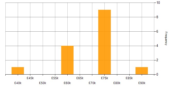 Salary histogram for Distributed Denial-of-Service in the North West