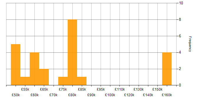 Salary histogram for Distributed Systems in the North West