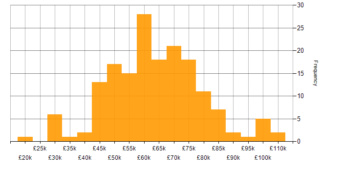 Salary histogram for Docker in the North West